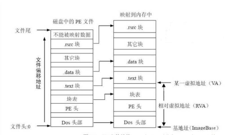 PE文件解析